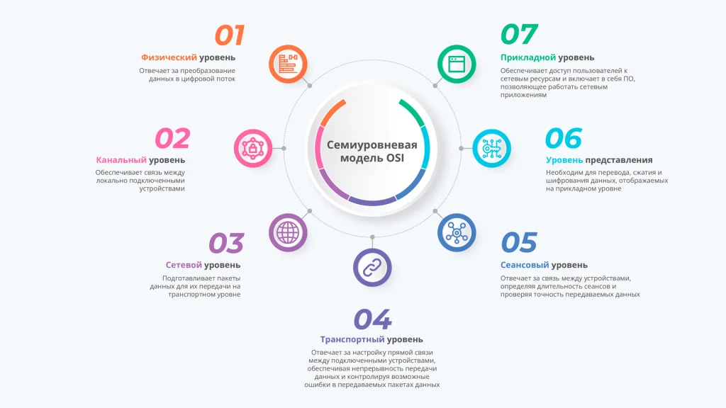 Традиционная семиуровневая модель OSI представляет из себя разделение на 7 основных уровней сетевого взаимодействия внутри и вне любой организации